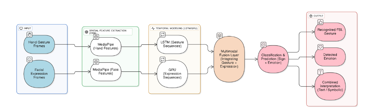 Real-time Object Detection